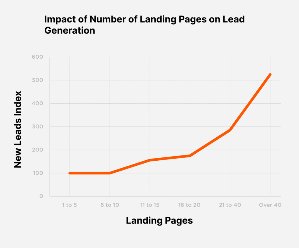 number-of-landing-pages-vs-lead-generation