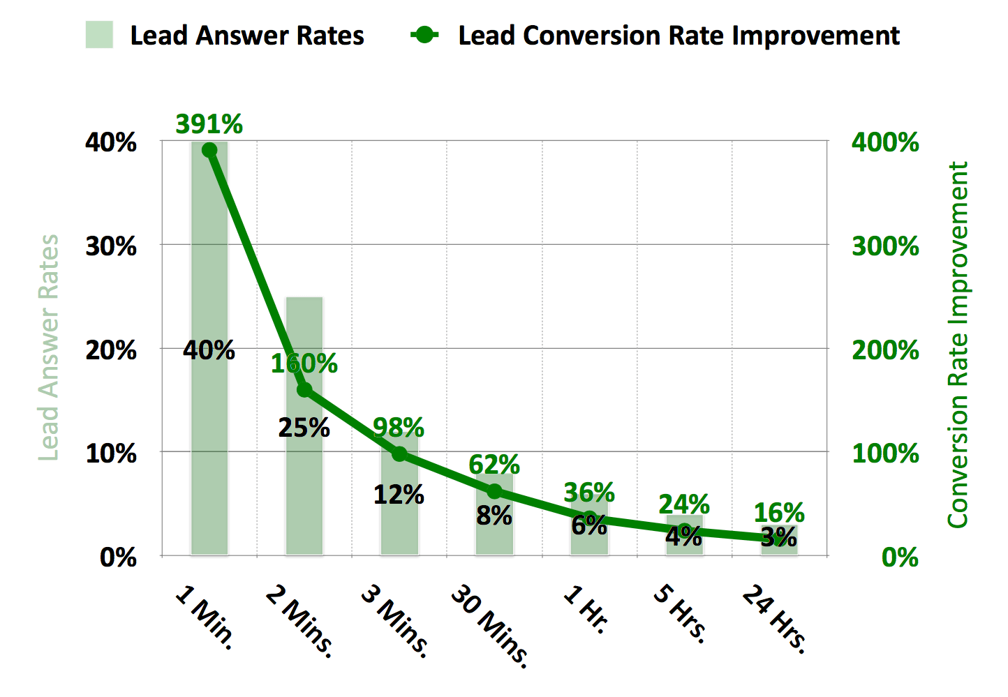lead-follow-up-conversion-rates